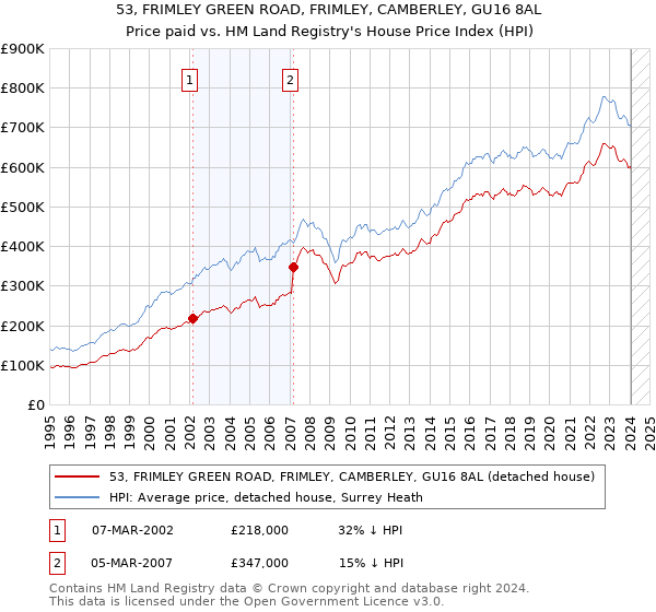 53, FRIMLEY GREEN ROAD, FRIMLEY, CAMBERLEY, GU16 8AL: Price paid vs HM Land Registry's House Price Index
