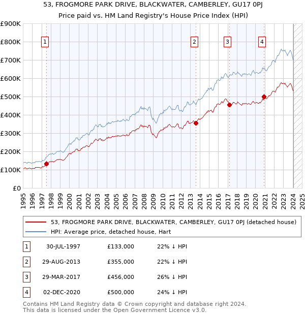53, FROGMORE PARK DRIVE, BLACKWATER, CAMBERLEY, GU17 0PJ: Price paid vs HM Land Registry's House Price Index