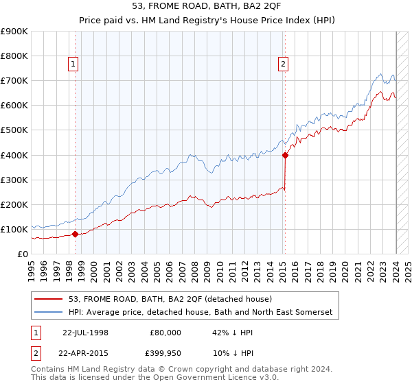 53, FROME ROAD, BATH, BA2 2QF: Price paid vs HM Land Registry's House Price Index