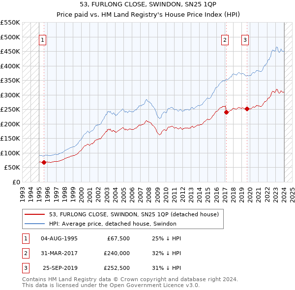 53, FURLONG CLOSE, SWINDON, SN25 1QP: Price paid vs HM Land Registry's House Price Index