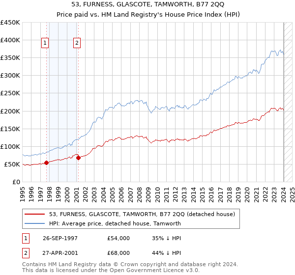 53, FURNESS, GLASCOTE, TAMWORTH, B77 2QQ: Price paid vs HM Land Registry's House Price Index