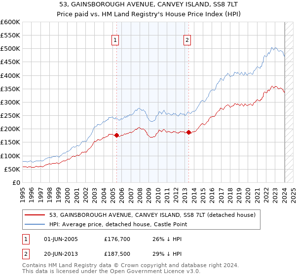 53, GAINSBOROUGH AVENUE, CANVEY ISLAND, SS8 7LT: Price paid vs HM Land Registry's House Price Index