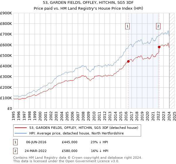53, GARDEN FIELDS, OFFLEY, HITCHIN, SG5 3DF: Price paid vs HM Land Registry's House Price Index