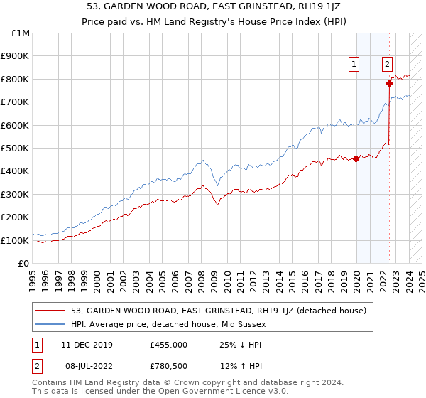 53, GARDEN WOOD ROAD, EAST GRINSTEAD, RH19 1JZ: Price paid vs HM Land Registry's House Price Index