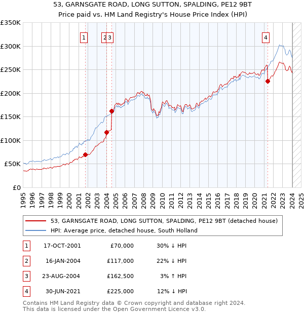 53, GARNSGATE ROAD, LONG SUTTON, SPALDING, PE12 9BT: Price paid vs HM Land Registry's House Price Index