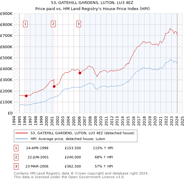 53, GATEHILL GARDENS, LUTON, LU3 4EZ: Price paid vs HM Land Registry's House Price Index