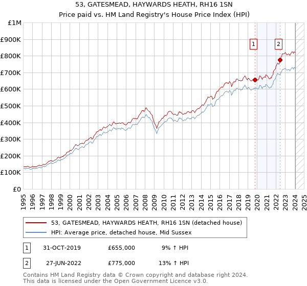 53, GATESMEAD, HAYWARDS HEATH, RH16 1SN: Price paid vs HM Land Registry's House Price Index