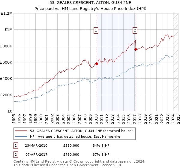 53, GEALES CRESCENT, ALTON, GU34 2NE: Price paid vs HM Land Registry's House Price Index