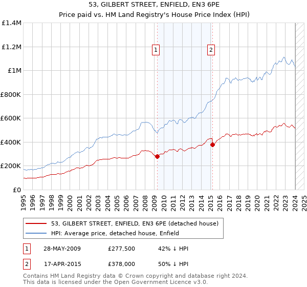 53, GILBERT STREET, ENFIELD, EN3 6PE: Price paid vs HM Land Registry's House Price Index