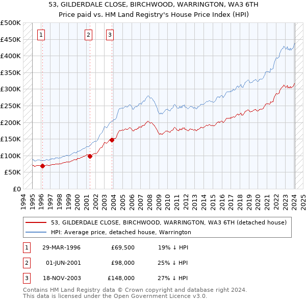 53, GILDERDALE CLOSE, BIRCHWOOD, WARRINGTON, WA3 6TH: Price paid vs HM Land Registry's House Price Index