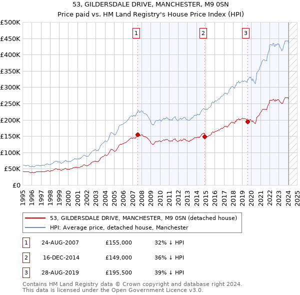 53, GILDERSDALE DRIVE, MANCHESTER, M9 0SN: Price paid vs HM Land Registry's House Price Index