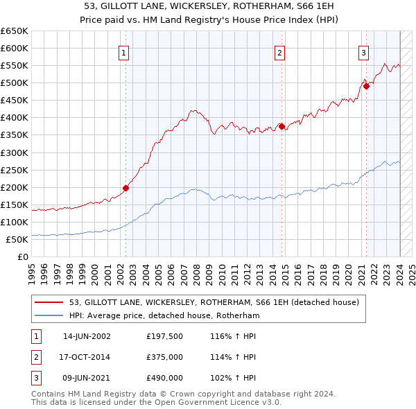 53, GILLOTT LANE, WICKERSLEY, ROTHERHAM, S66 1EH: Price paid vs HM Land Registry's House Price Index