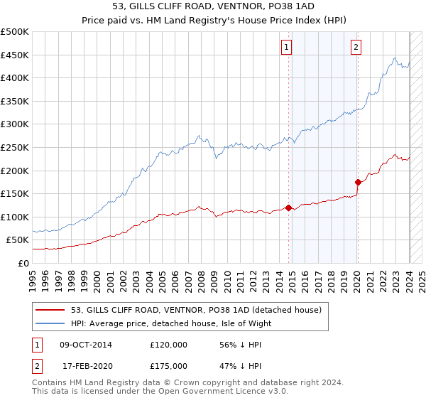 53, GILLS CLIFF ROAD, VENTNOR, PO38 1AD: Price paid vs HM Land Registry's House Price Index