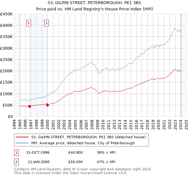 53, GILPIN STREET, PETERBOROUGH, PE1 3BS: Price paid vs HM Land Registry's House Price Index