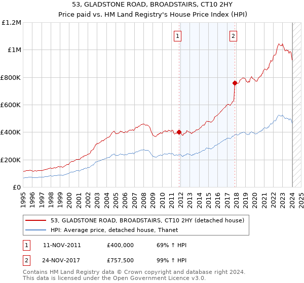 53, GLADSTONE ROAD, BROADSTAIRS, CT10 2HY: Price paid vs HM Land Registry's House Price Index