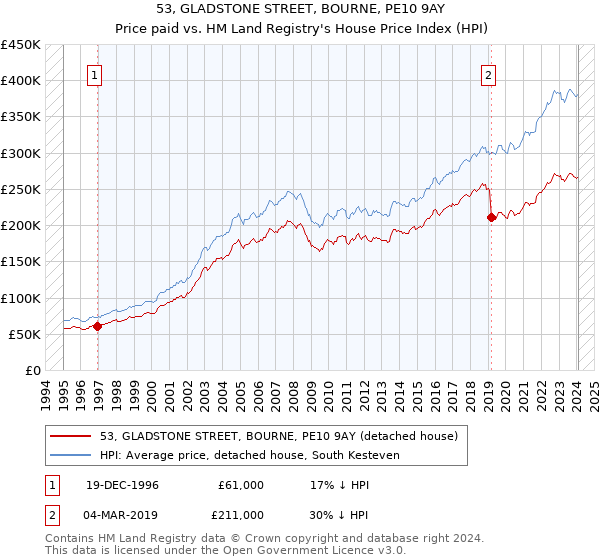 53, GLADSTONE STREET, BOURNE, PE10 9AY: Price paid vs HM Land Registry's House Price Index