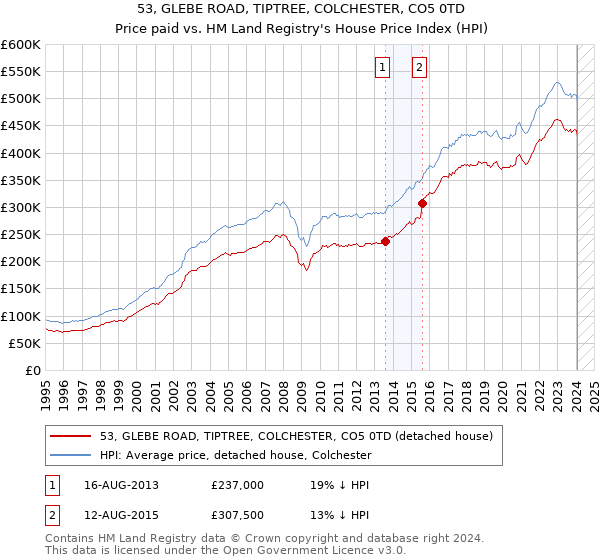 53, GLEBE ROAD, TIPTREE, COLCHESTER, CO5 0TD: Price paid vs HM Land Registry's House Price Index