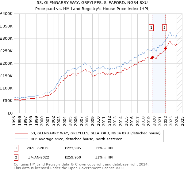 53, GLENGARRY WAY, GREYLEES, SLEAFORD, NG34 8XU: Price paid vs HM Land Registry's House Price Index