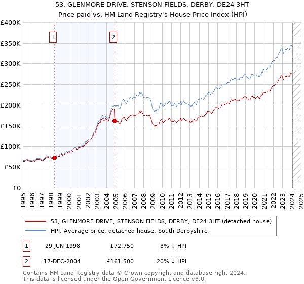 53, GLENMORE DRIVE, STENSON FIELDS, DERBY, DE24 3HT: Price paid vs HM Land Registry's House Price Index