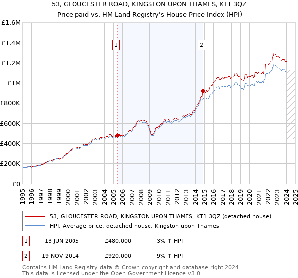 53, GLOUCESTER ROAD, KINGSTON UPON THAMES, KT1 3QZ: Price paid vs HM Land Registry's House Price Index
