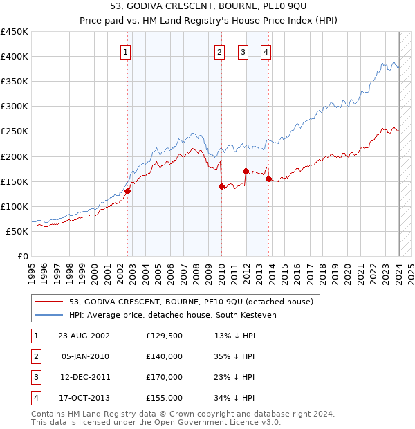 53, GODIVA CRESCENT, BOURNE, PE10 9QU: Price paid vs HM Land Registry's House Price Index