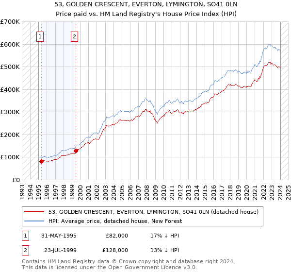 53, GOLDEN CRESCENT, EVERTON, LYMINGTON, SO41 0LN: Price paid vs HM Land Registry's House Price Index