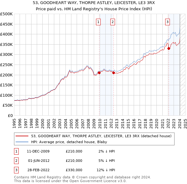 53, GOODHEART WAY, THORPE ASTLEY, LEICESTER, LE3 3RX: Price paid vs HM Land Registry's House Price Index