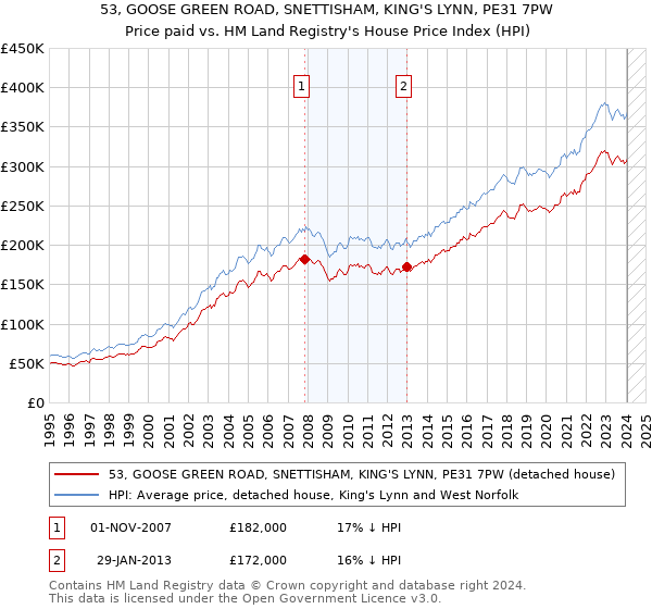 53, GOOSE GREEN ROAD, SNETTISHAM, KING'S LYNN, PE31 7PW: Price paid vs HM Land Registry's House Price Index