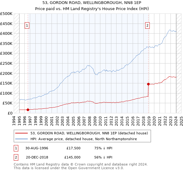 53, GORDON ROAD, WELLINGBOROUGH, NN8 1EP: Price paid vs HM Land Registry's House Price Index