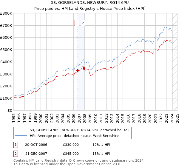 53, GORSELANDS, NEWBURY, RG14 6PU: Price paid vs HM Land Registry's House Price Index
