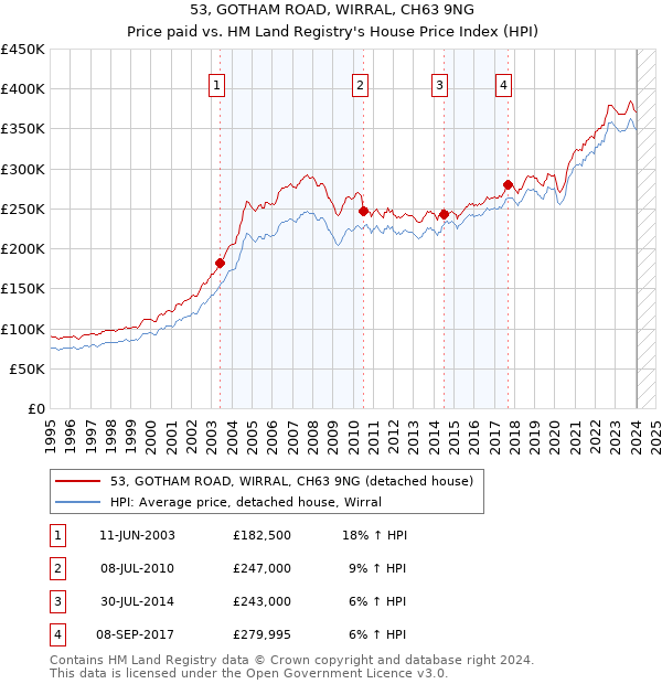 53, GOTHAM ROAD, WIRRAL, CH63 9NG: Price paid vs HM Land Registry's House Price Index