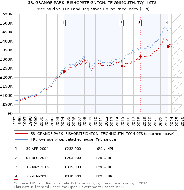 53, GRANGE PARK, BISHOPSTEIGNTON, TEIGNMOUTH, TQ14 9TS: Price paid vs HM Land Registry's House Price Index