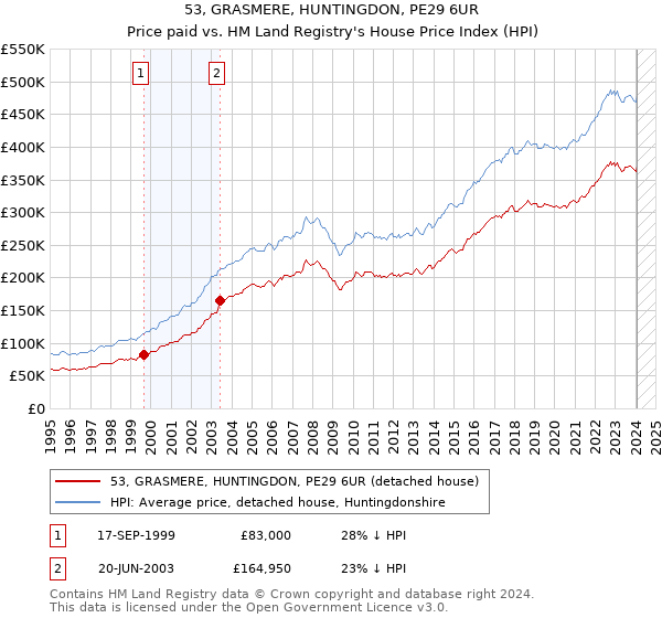 53, GRASMERE, HUNTINGDON, PE29 6UR: Price paid vs HM Land Registry's House Price Index