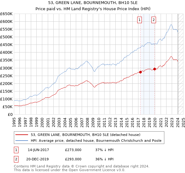 53, GREEN LANE, BOURNEMOUTH, BH10 5LE: Price paid vs HM Land Registry's House Price Index