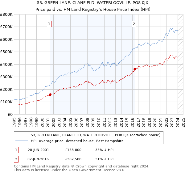 53, GREEN LANE, CLANFIELD, WATERLOOVILLE, PO8 0JX: Price paid vs HM Land Registry's House Price Index