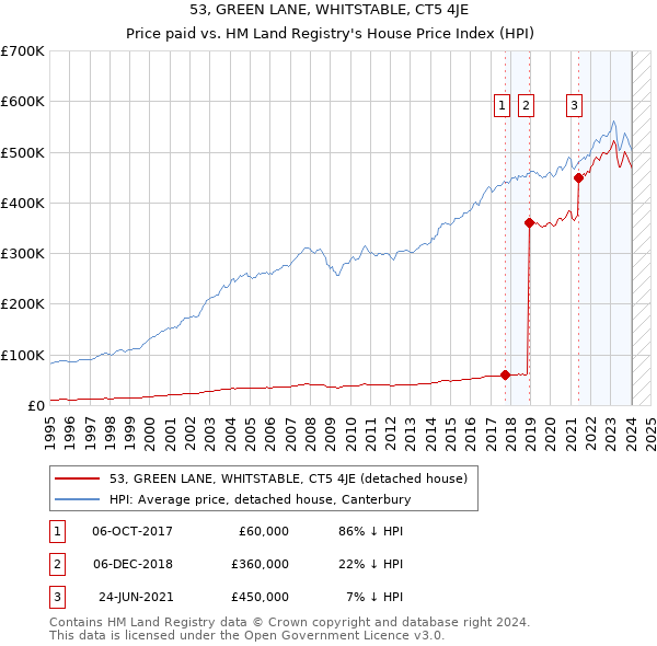53, GREEN LANE, WHITSTABLE, CT5 4JE: Price paid vs HM Land Registry's House Price Index