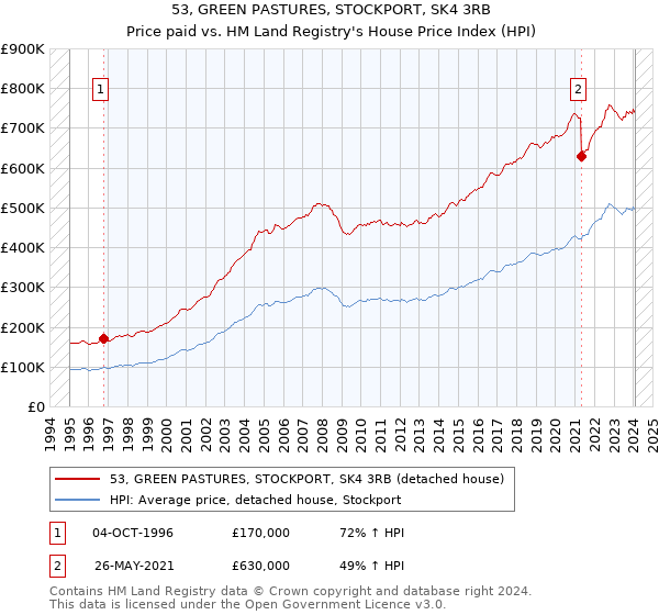 53, GREEN PASTURES, STOCKPORT, SK4 3RB: Price paid vs HM Land Registry's House Price Index