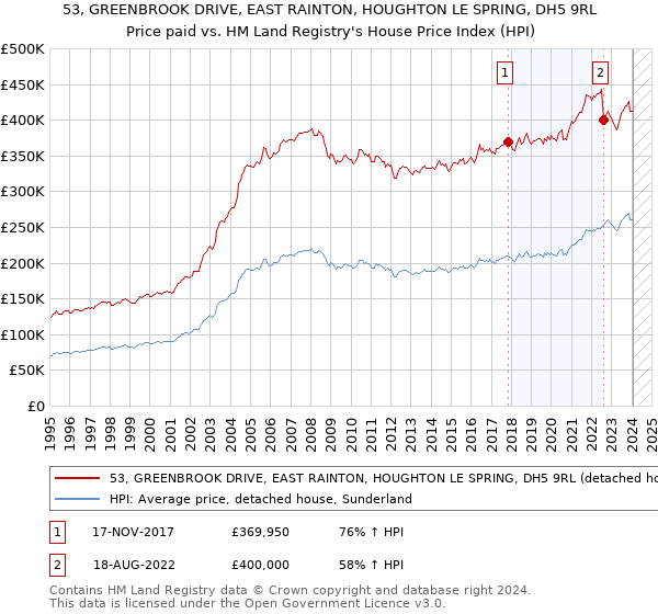 53, GREENBROOK DRIVE, EAST RAINTON, HOUGHTON LE SPRING, DH5 9RL: Price paid vs HM Land Registry's House Price Index