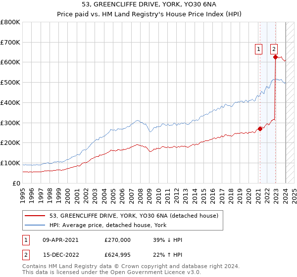 53, GREENCLIFFE DRIVE, YORK, YO30 6NA: Price paid vs HM Land Registry's House Price Index