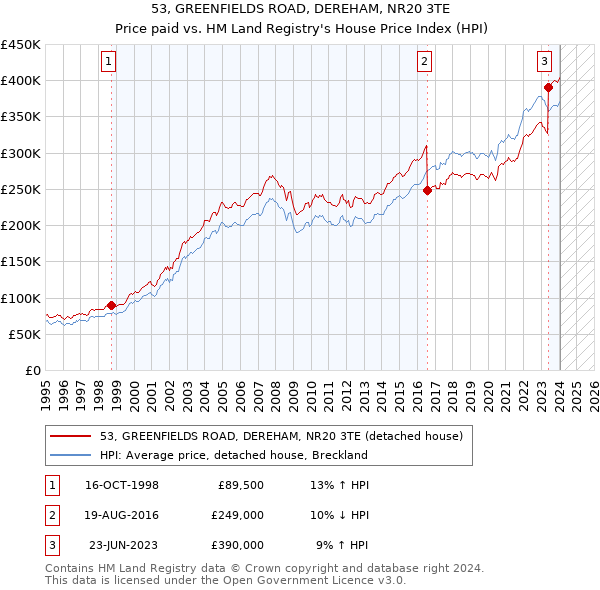 53, GREENFIELDS ROAD, DEREHAM, NR20 3TE: Price paid vs HM Land Registry's House Price Index