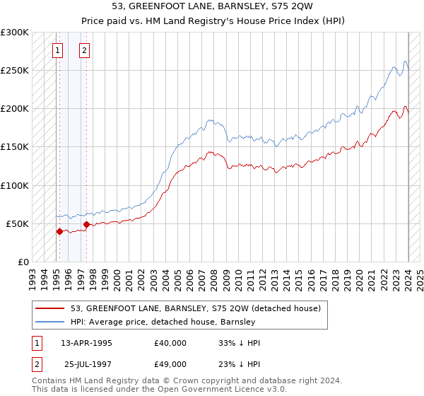 53, GREENFOOT LANE, BARNSLEY, S75 2QW: Price paid vs HM Land Registry's House Price Index