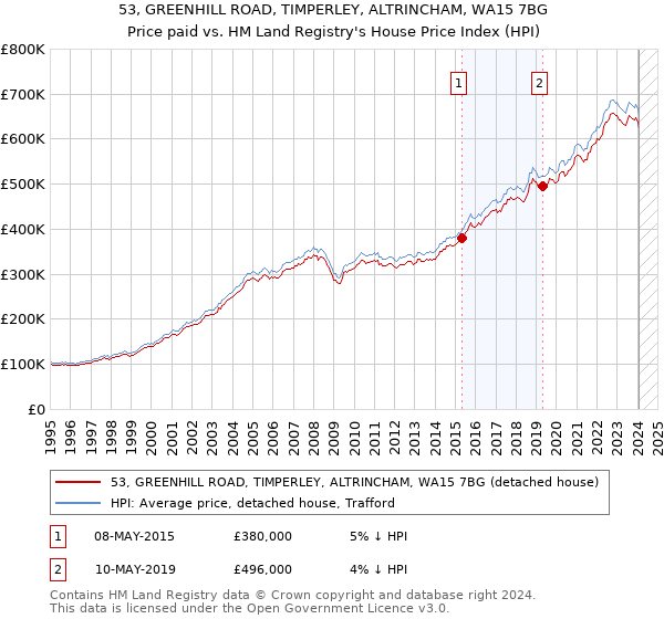 53, GREENHILL ROAD, TIMPERLEY, ALTRINCHAM, WA15 7BG: Price paid vs HM Land Registry's House Price Index