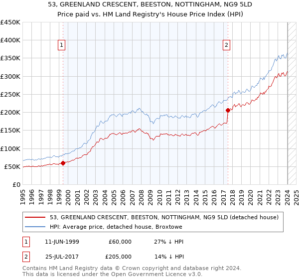 53, GREENLAND CRESCENT, BEESTON, NOTTINGHAM, NG9 5LD: Price paid vs HM Land Registry's House Price Index