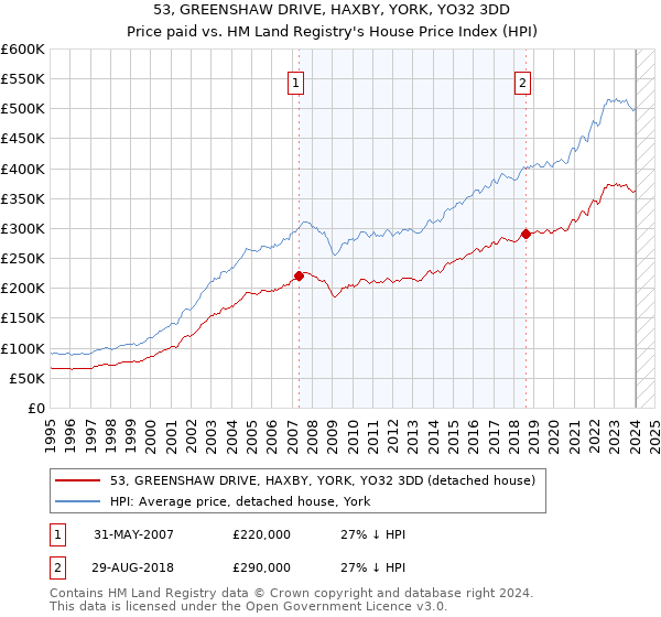 53, GREENSHAW DRIVE, HAXBY, YORK, YO32 3DD: Price paid vs HM Land Registry's House Price Index