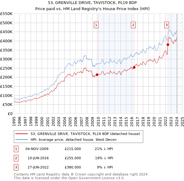 53, GRENVILLE DRIVE, TAVISTOCK, PL19 8DP: Price paid vs HM Land Registry's House Price Index