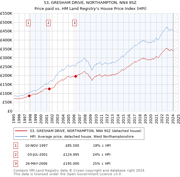 53, GRESHAM DRIVE, NORTHAMPTON, NN4 9SZ: Price paid vs HM Land Registry's House Price Index