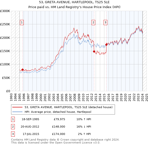 53, GRETA AVENUE, HARTLEPOOL, TS25 5LE: Price paid vs HM Land Registry's House Price Index