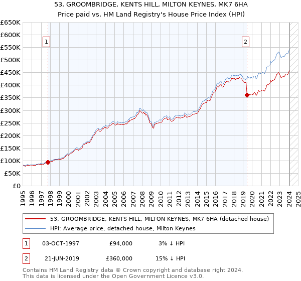 53, GROOMBRIDGE, KENTS HILL, MILTON KEYNES, MK7 6HA: Price paid vs HM Land Registry's House Price Index