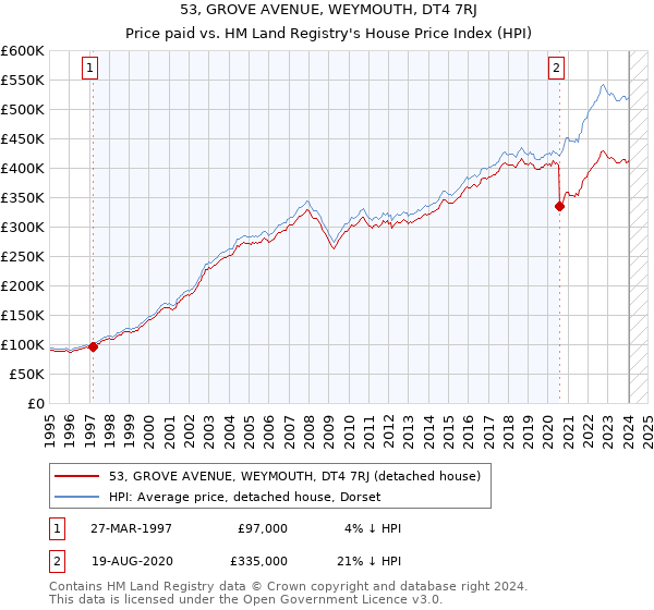53, GROVE AVENUE, WEYMOUTH, DT4 7RJ: Price paid vs HM Land Registry's House Price Index