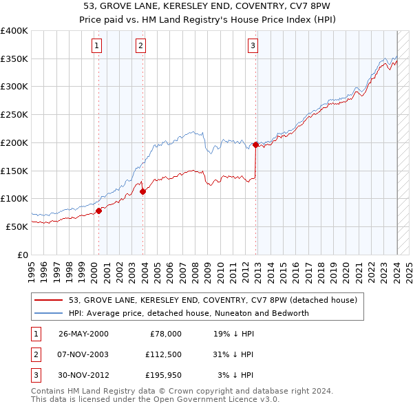 53, GROVE LANE, KERESLEY END, COVENTRY, CV7 8PW: Price paid vs HM Land Registry's House Price Index